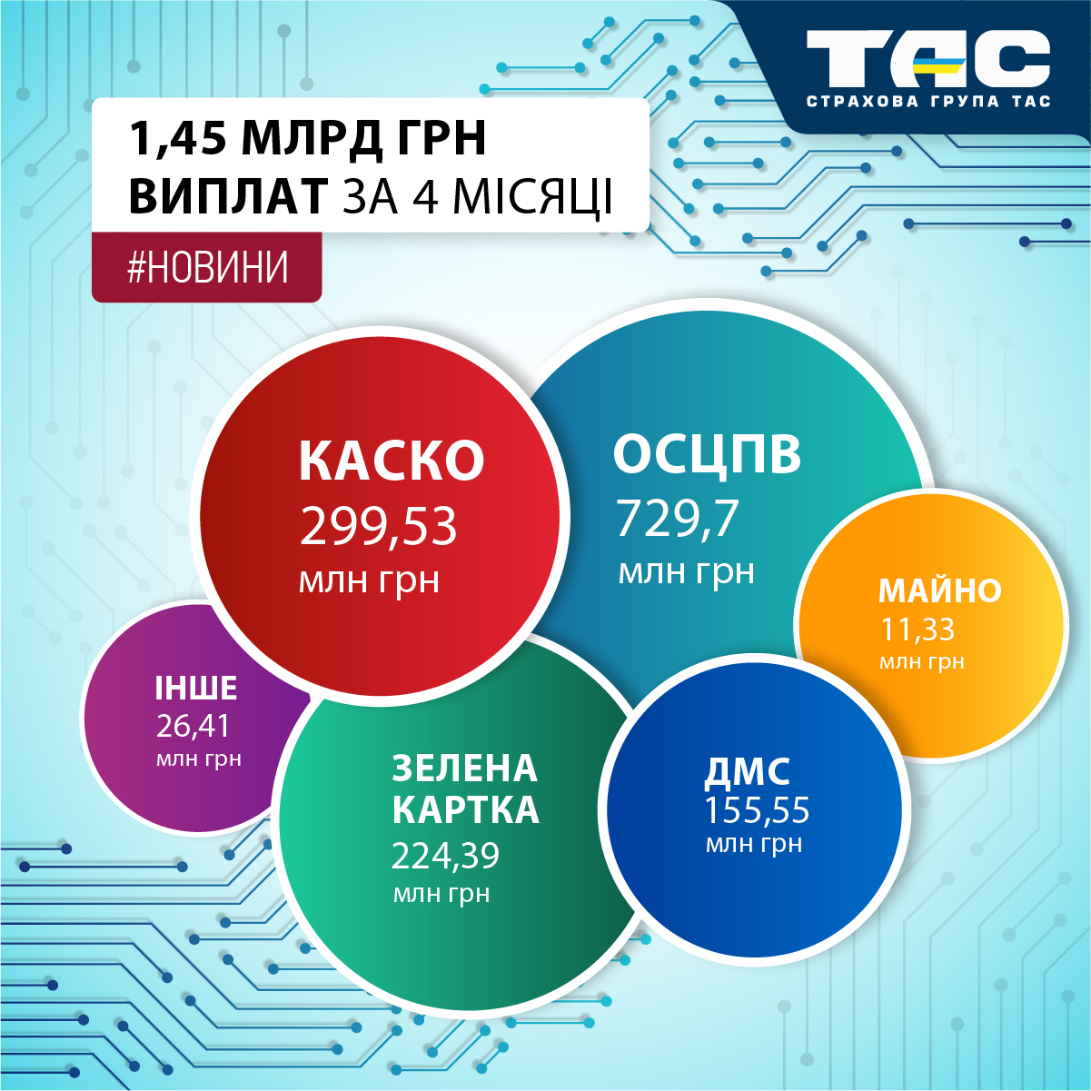 За чотири місяці СГ «ТАС» виплатила відшкодування на суму майже 1,45 млрд грн