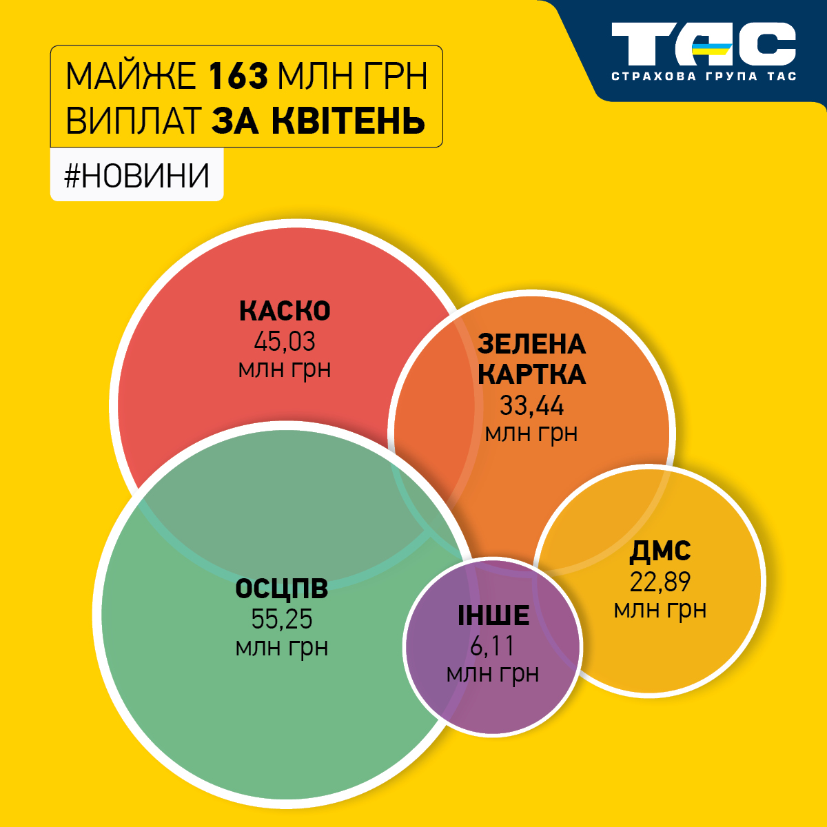Квітневі виплати СГ «ТАС» зросли на 79% - майже до 163 млн грн - зображення статті