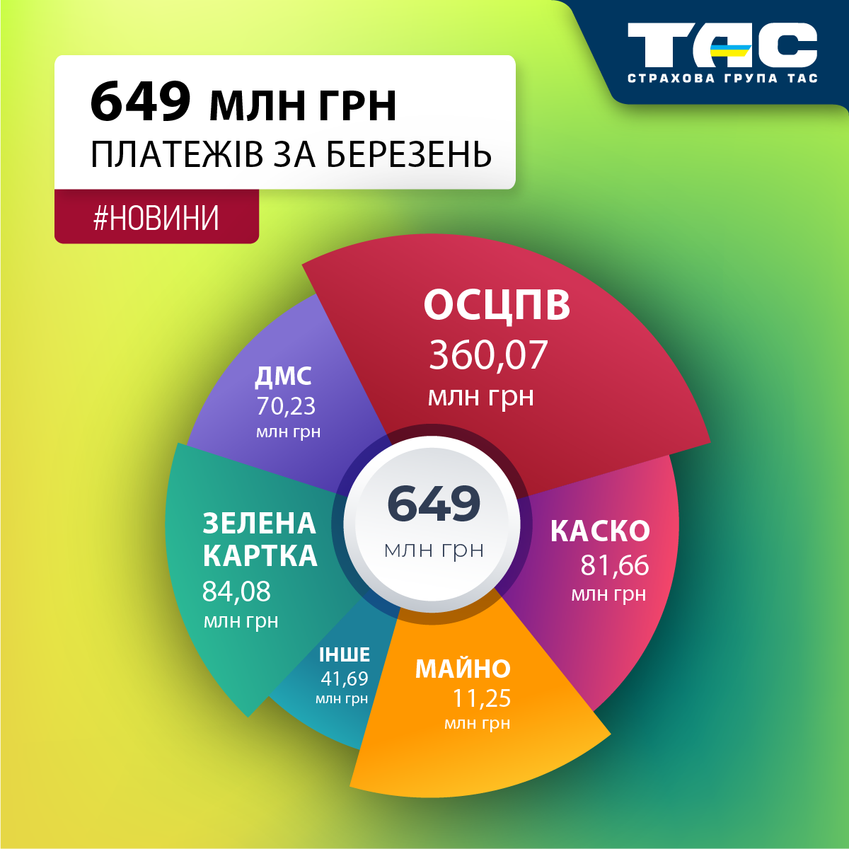 За березень СГ «ТАС» залучила страхові премії на суму 649 млн грн