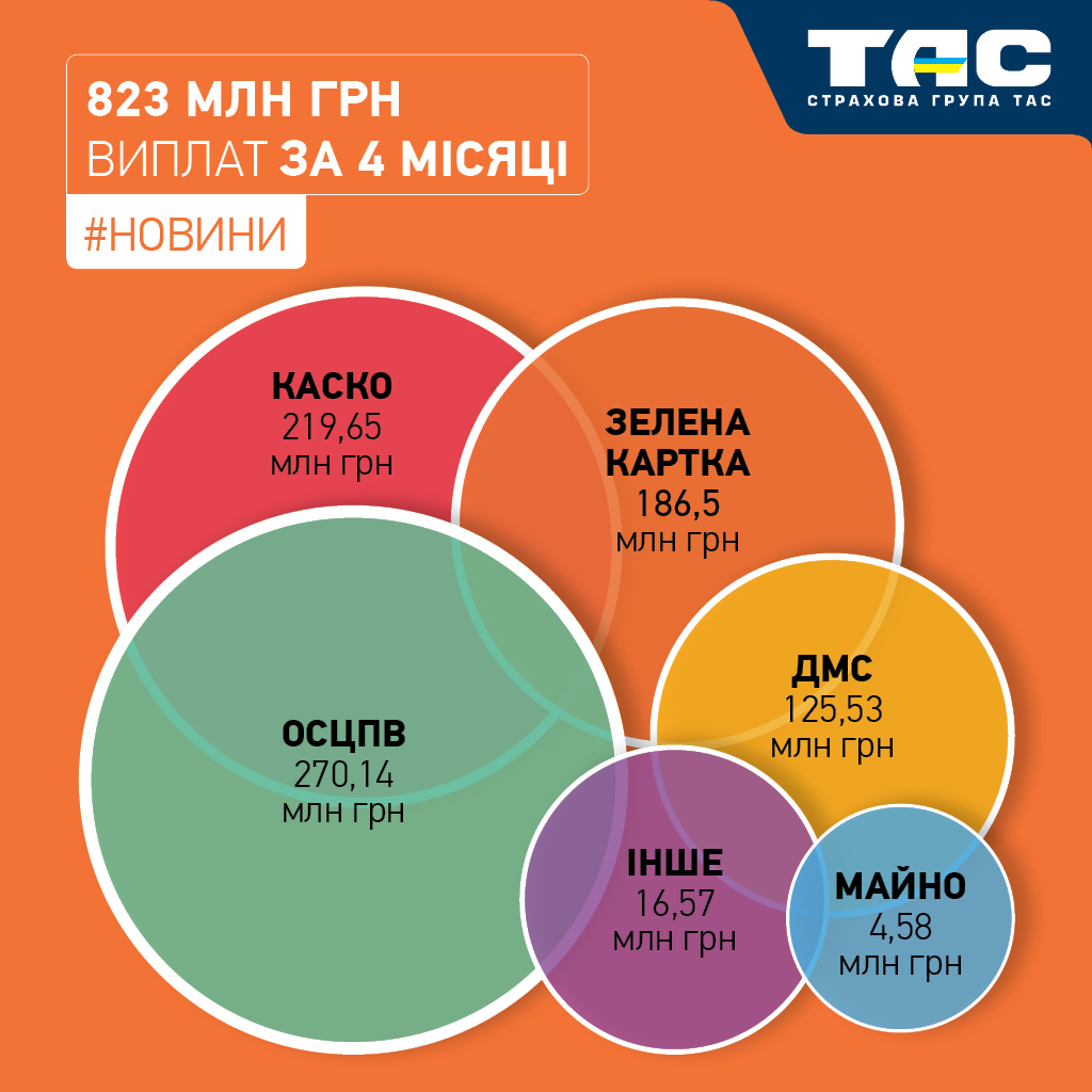 За чотири місяці СГ «ТАС» виплатила за укладеними договорами страхування 823 млн грн