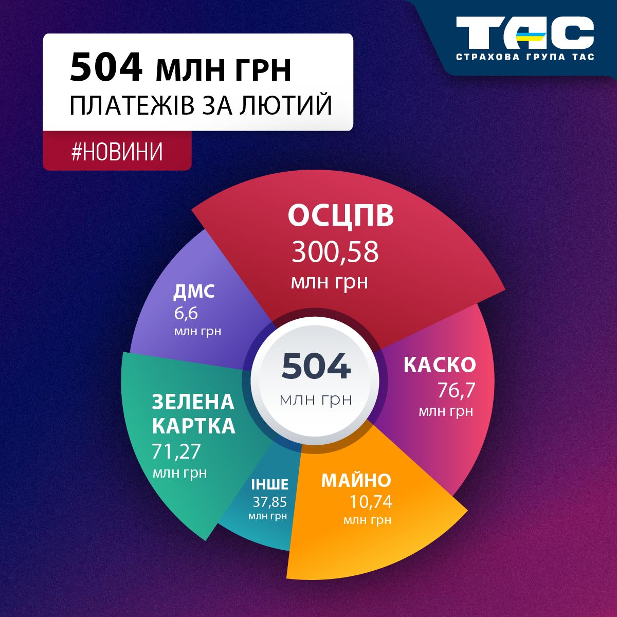 За лютий СГ «ТАС» залучила страхові премії на суму майже 504 млн грн - зображення статті