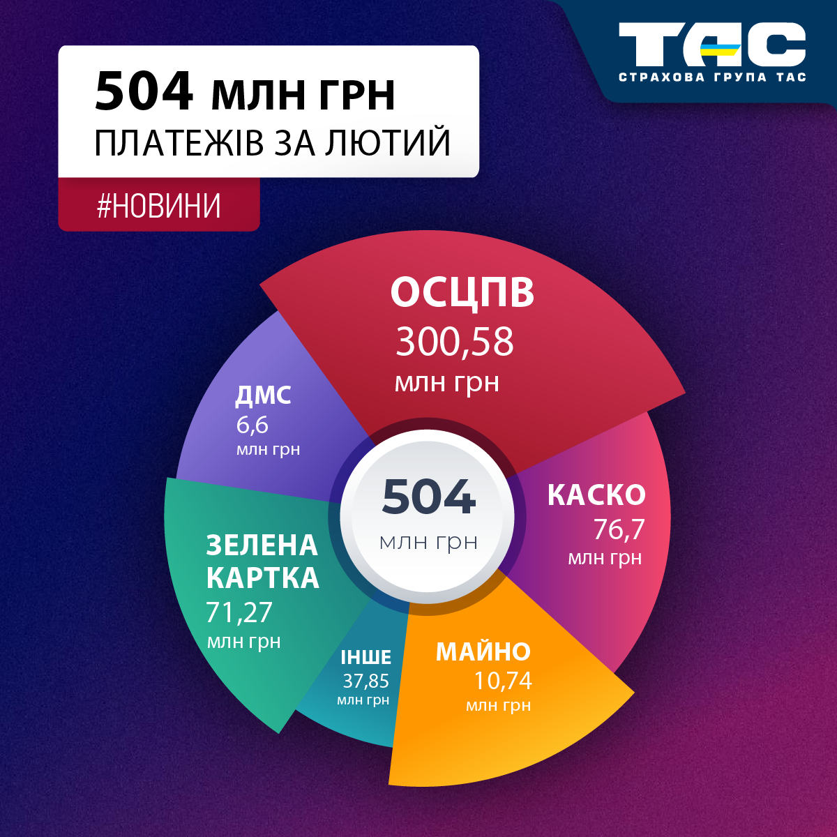 За лютий СГ «ТАС» залучила страхові премії на суму майже 504 млн грн