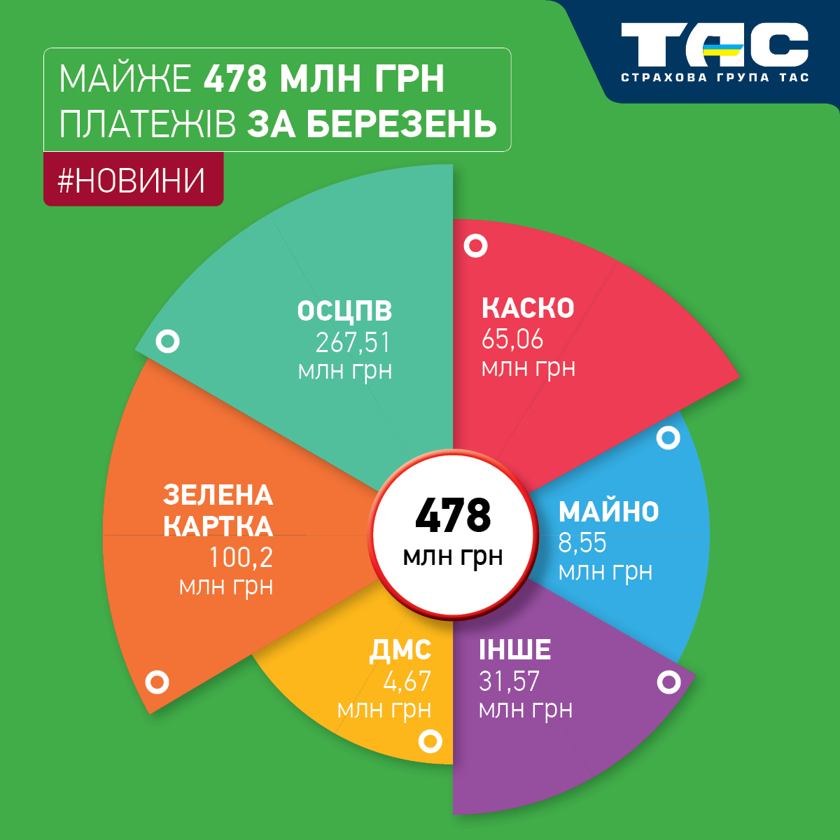 Збори СГ «ТАС» в березні перевищили 477 млн грн - зображення статті