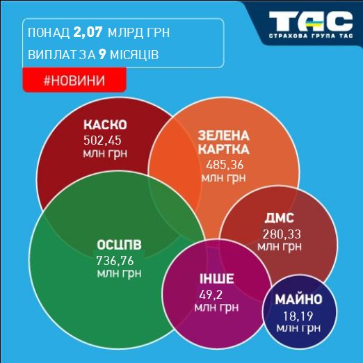 Виплати СГ «ТАС» перевищили 2072 млн грн - зображення статті