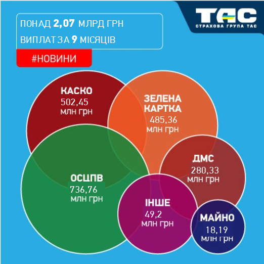 Виплати СГ «ТАС» перевищили 2072 млн грн