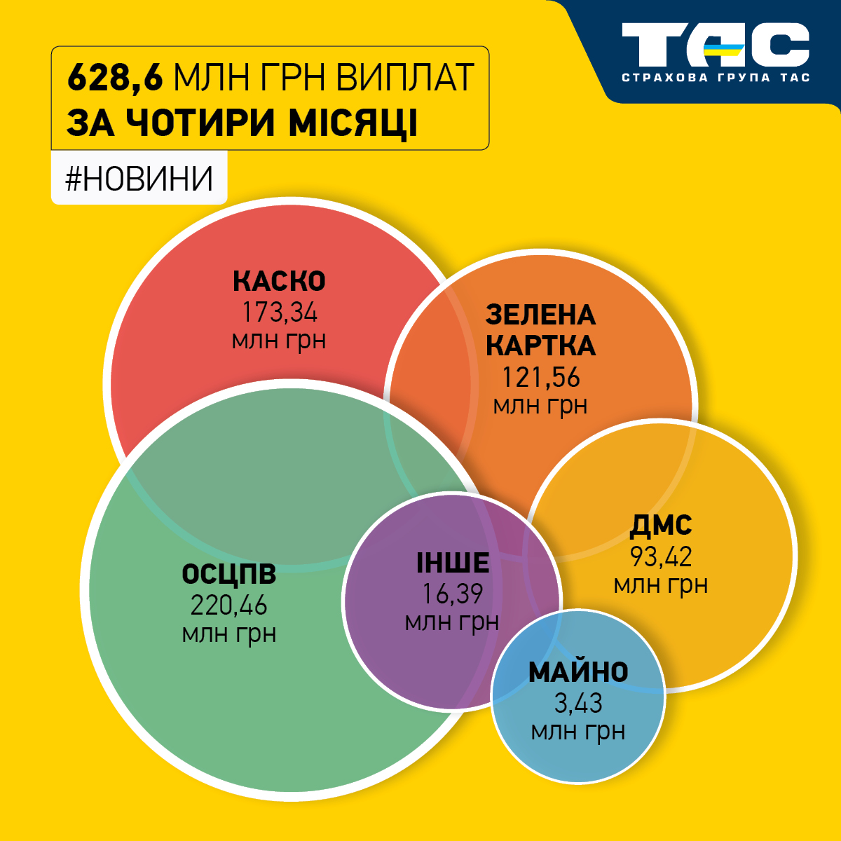 За чотири місяці СГ «ТАС» виплатила відшкодувань на суму 628,6 млн грн - зображення статті