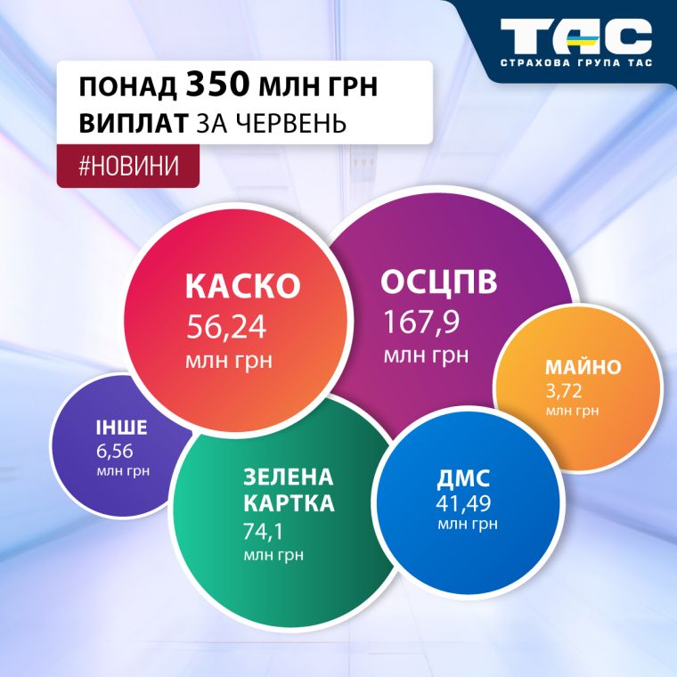 В червні СГ «ТАС» виплатила відшкодування на суму понад 350 млн грн - зображення статті
