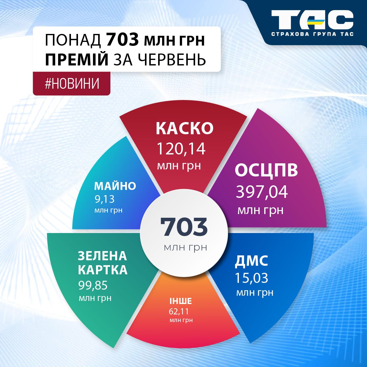 Обсяг продажів СГ «ТАС» в червні перевищив 703 млн грн
