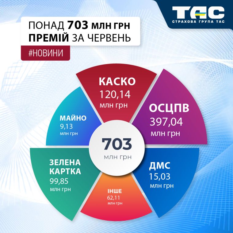 Обсяг продажів СГ «ТАС» в червні перевищив 703 млн грн - зображення статті
