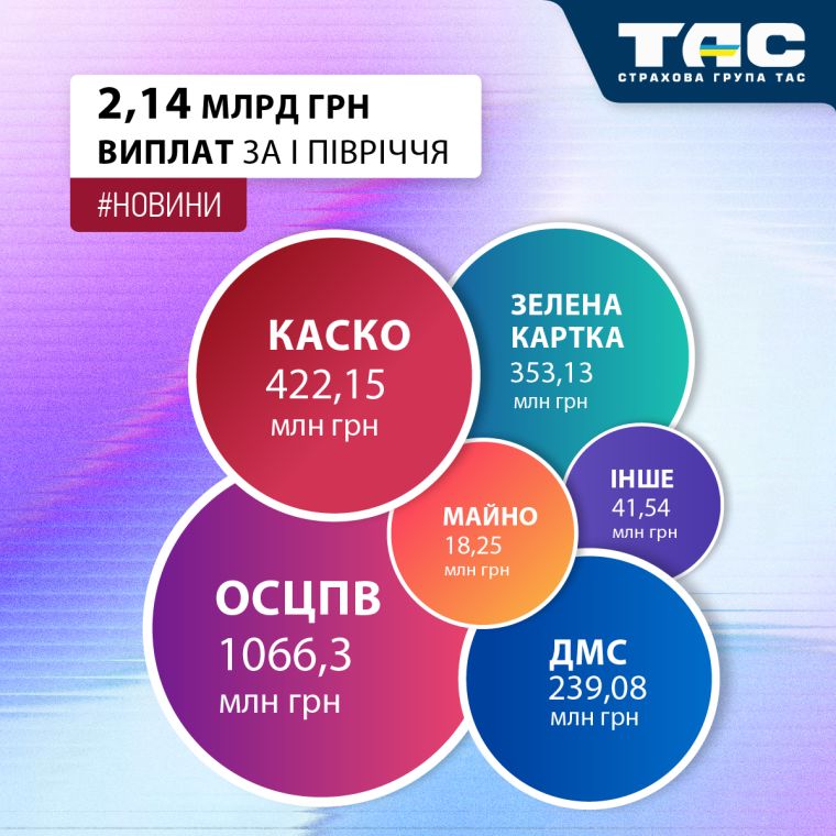 Виплати СГ «ТАС» за І півріччя зросли на 66% – до 2,14 млрд грн - зображення статті