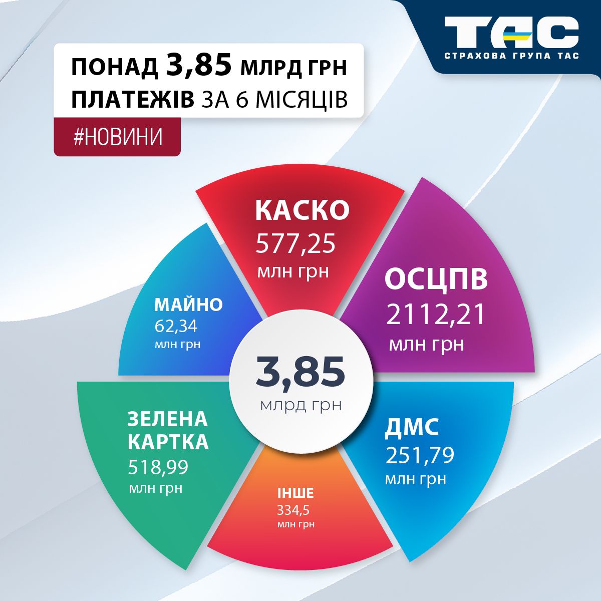 Збори СГ «ТАС» за 6 місяців перевищили 3,85 млрд грн
