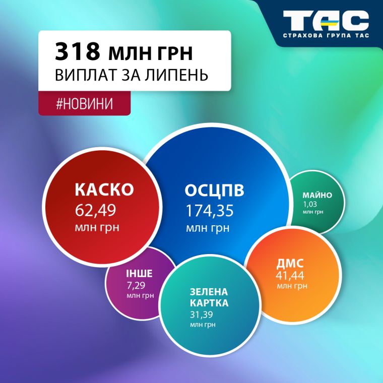 Липневі виплати СГ «ТАС» сягнули 318 млн грн - зображення статті