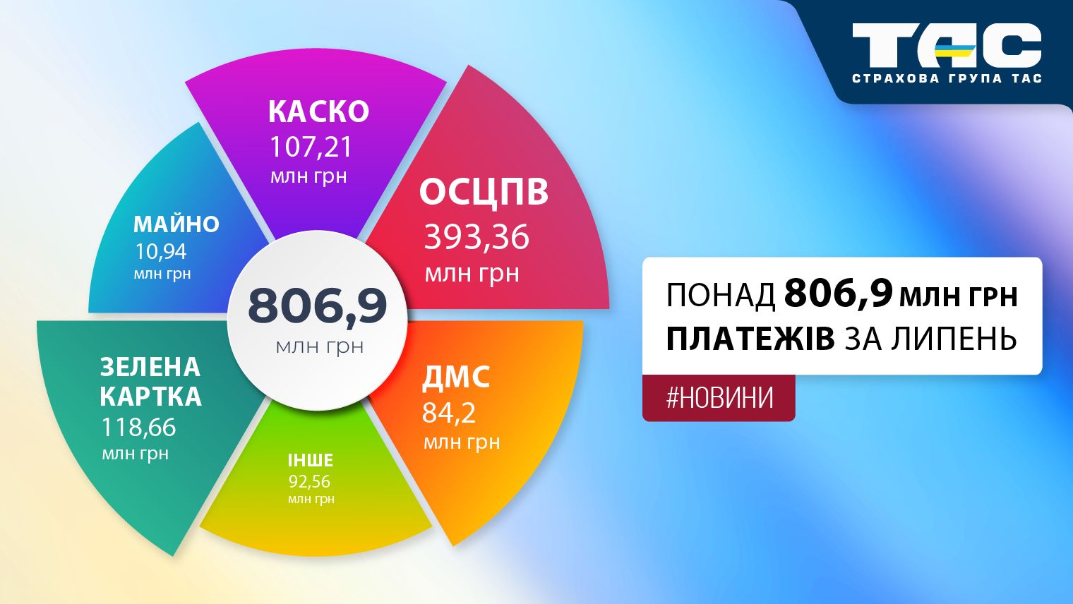 В липні СГ «ТАС» залучила страхові премії на суму понад 806,9 млн грн - зображення статті