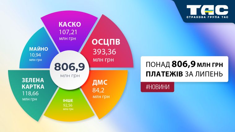 В липні СГ «ТАС» залучила страхові премії на суму понад 806,9 млн грн - зображення статті