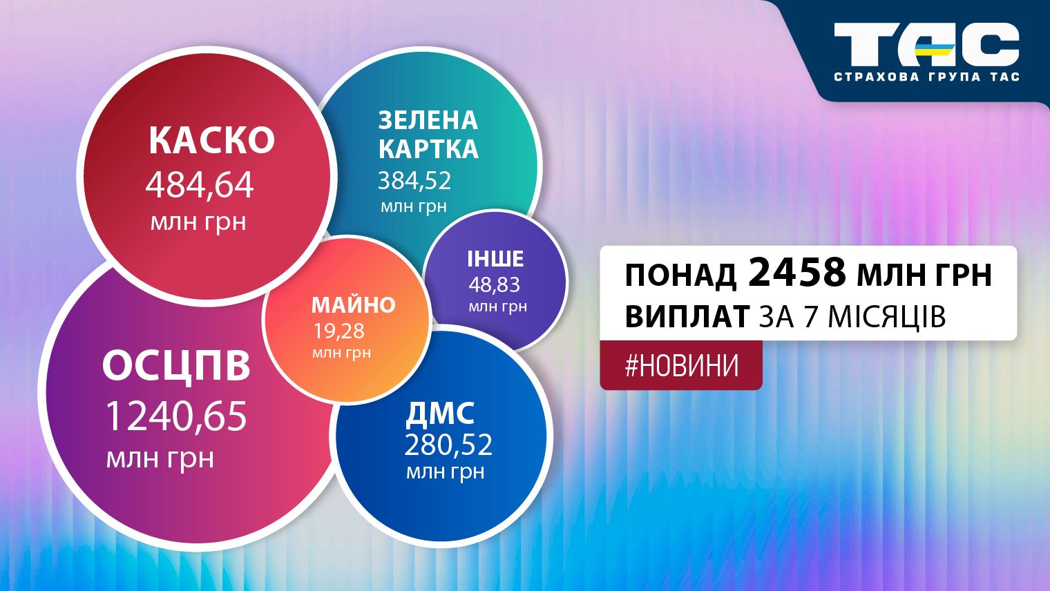 За сім місяців 2026 року СГ «ТАС» виплатила відшкодування на суму понад 2458 млн грн - зображення статті