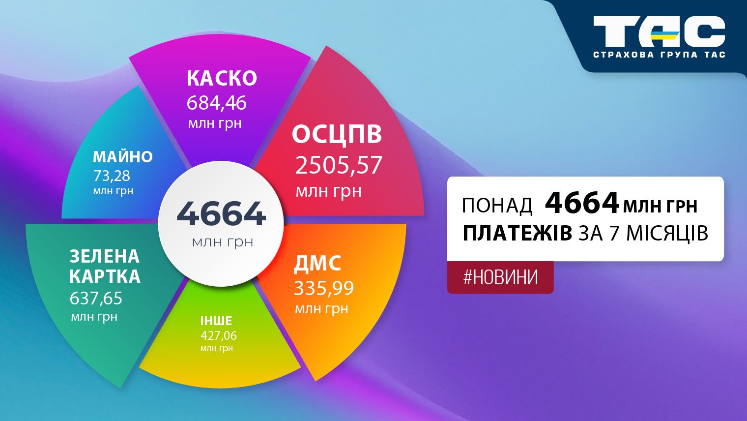 Обсяги продажів СГ «ТАС» за сім місяців перевищили 4,66 млрд грн - зображення статті
