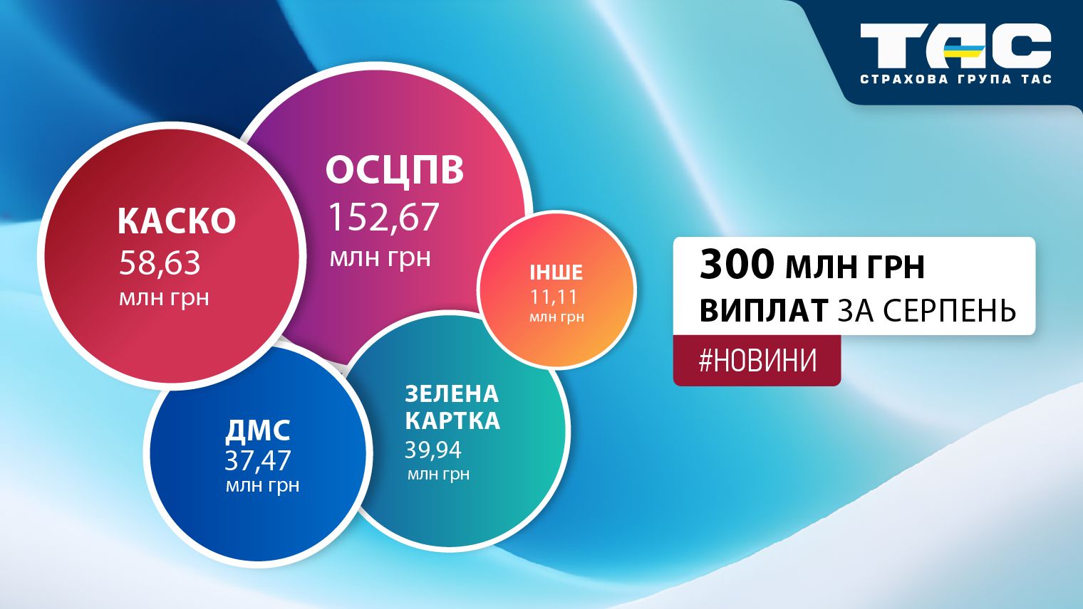 В серпні СГ «ТАС» здійснила виплати на суму 300 млн грн - головне зображення статті
