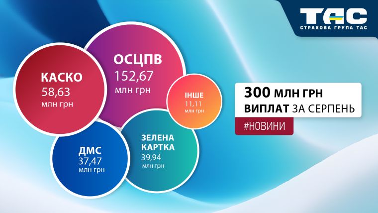 В серпні СГ «ТАС» здійснила виплати на суму 300 млн грн - зображення статті