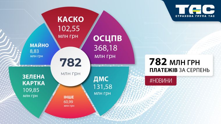 Обсяги продажів СГ «ТАС» в серпні сягнули фактично 782 млн грн - зображення статті