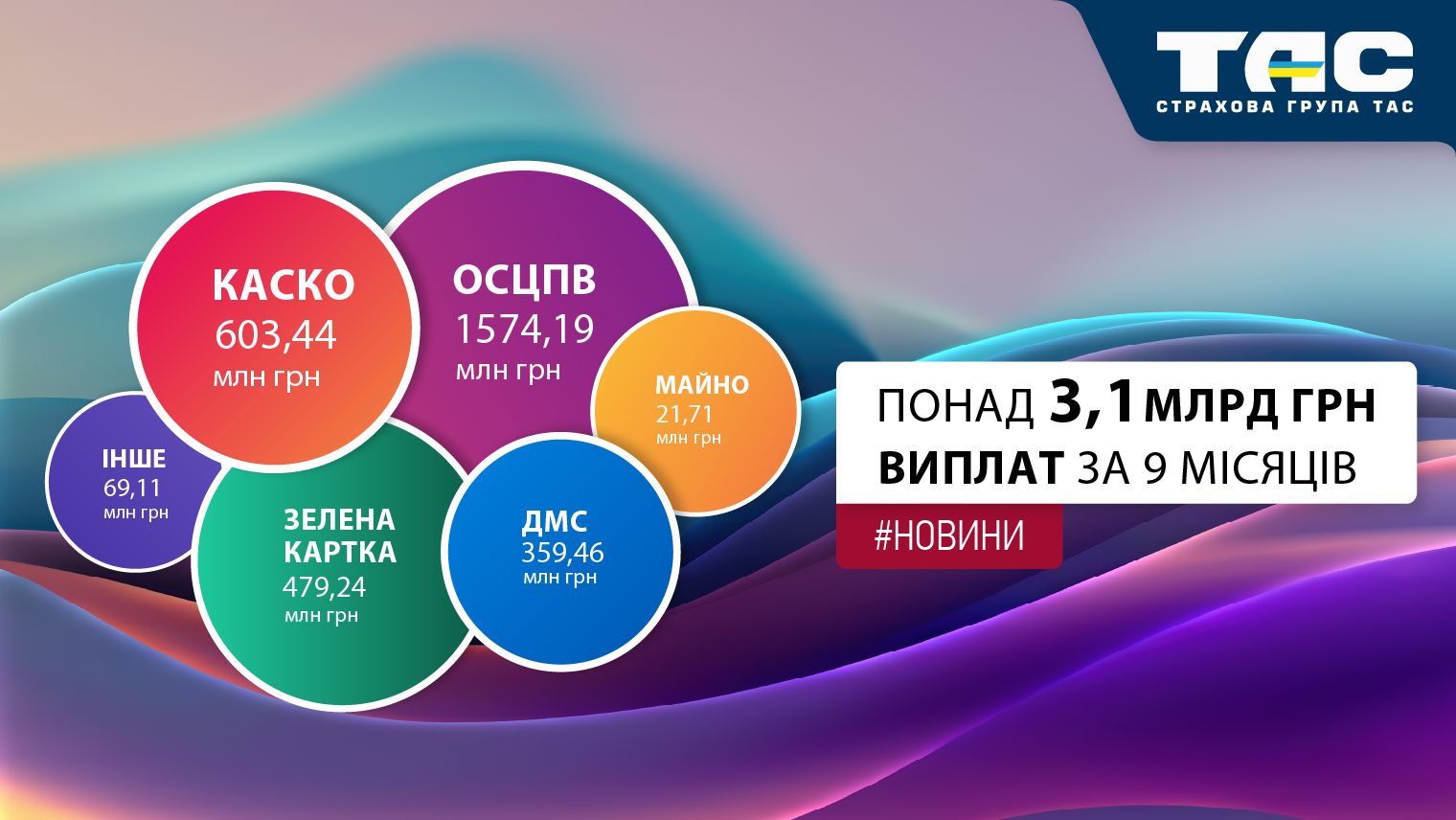 Виплати СГ «ТАС» зросли в півтора рази й перевищили 3,1 млрд грн - зображення статті