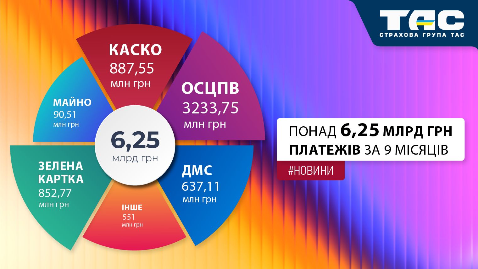 СГ «ТАС» встановила новий рекорд в продажах: понад 6,25 млрд грн платежів за 9 місяців - зображення статті
