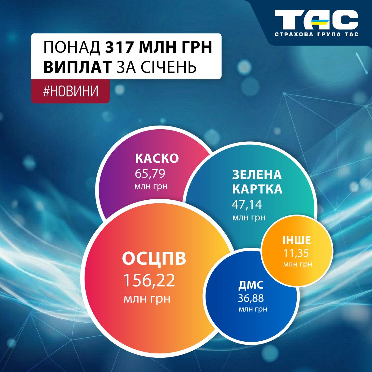За січень СГ «ТАС» виплатила за укладеними договорами страхування понад 317 млн грн - зображення статті