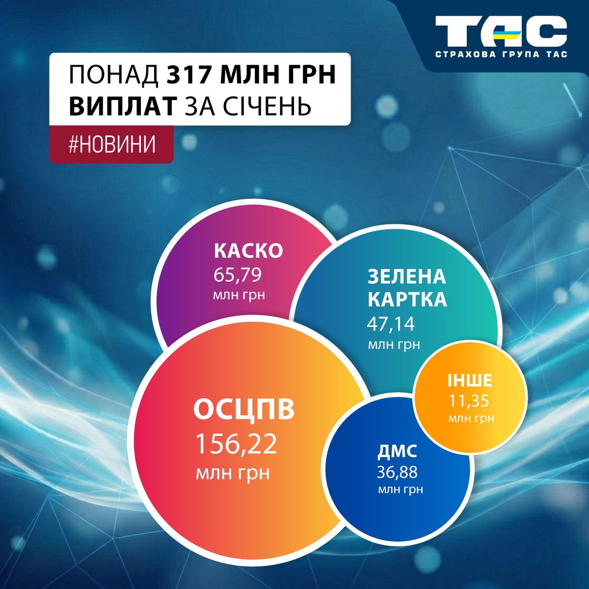 За січень СГ «ТАС» виплатила за укладеними договорами страхування понад 317 млн грн