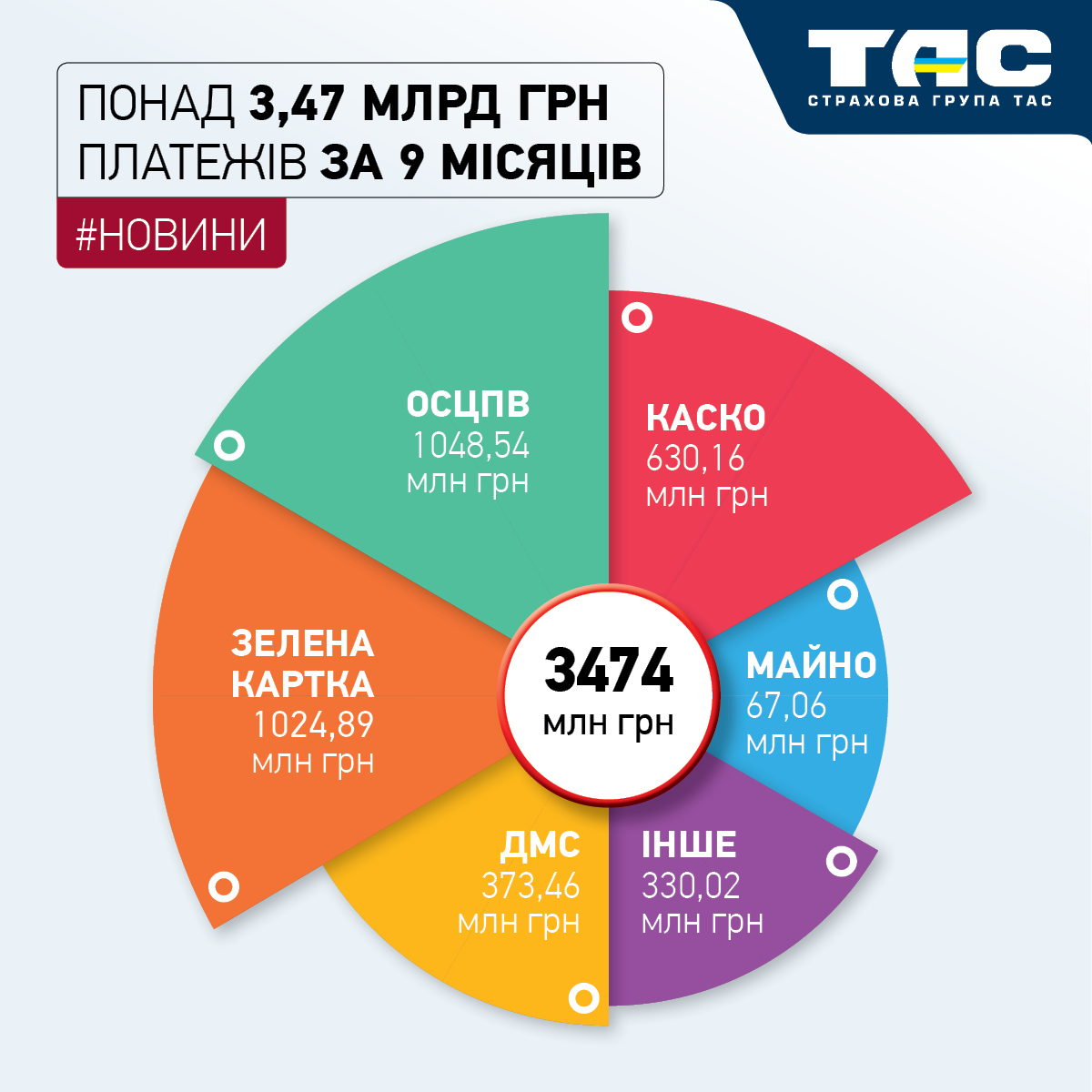 Обсяг платежів СГ «ТАС» за дев’ять місяців перевищив 3,47 млрд грн - зображення статті