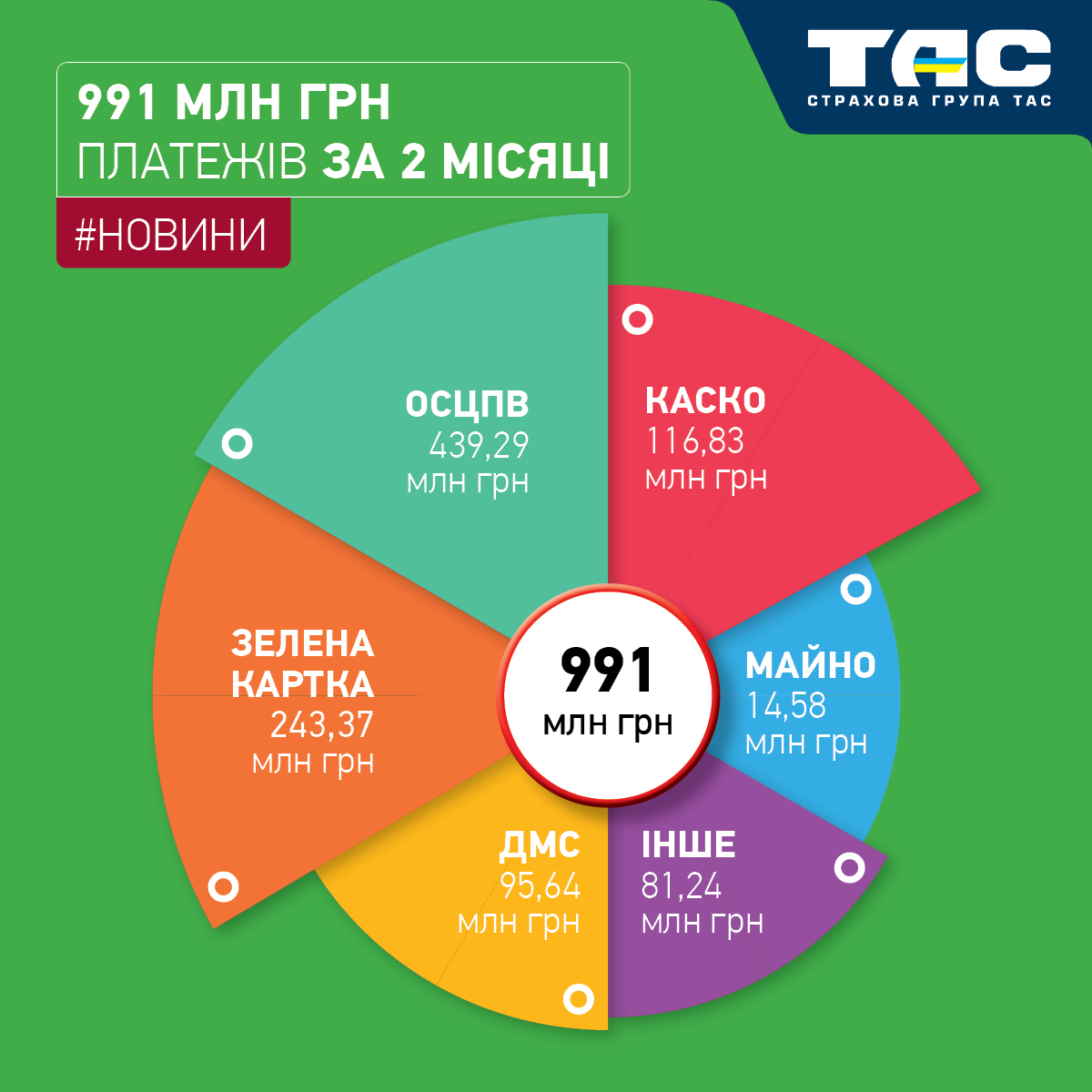Збори СГ «ТАС» за два місяці сягнули майже 991 млн грн - зображення статті
