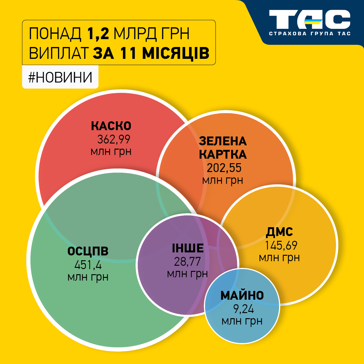 Обсяг виплат СГ «ТАС» за одинадцять місяців перевищив 1,2 млрд грн - зображення статті
