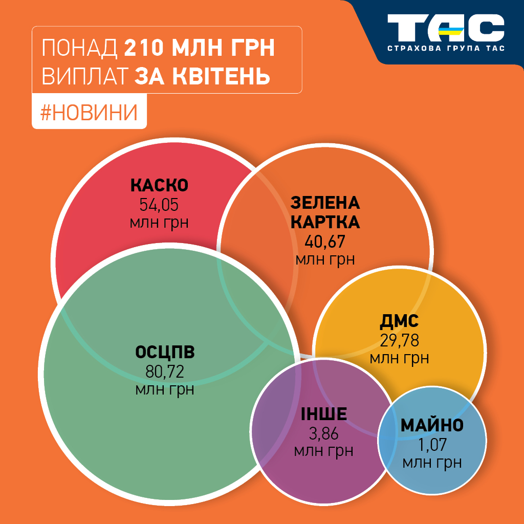 Виплати СГ «ТАС» в квітні перевищили 210 млн грн - зображення статті