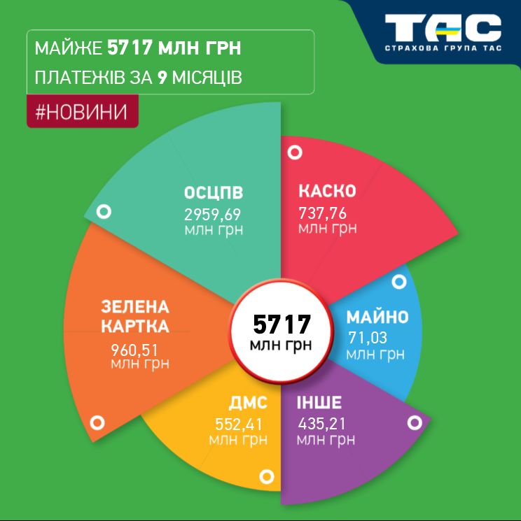 Обсяги продажів СГ «ТАС» за 9 місяців зросли майже на 65% – до понад 5,7 млрд грн - зображення статті