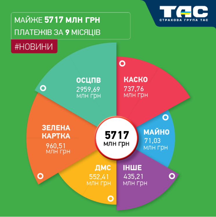 Обсяги продажів СГ «ТАС» за 9 місяців зросли майже на 65% – до понад 5,7 млрд грн
