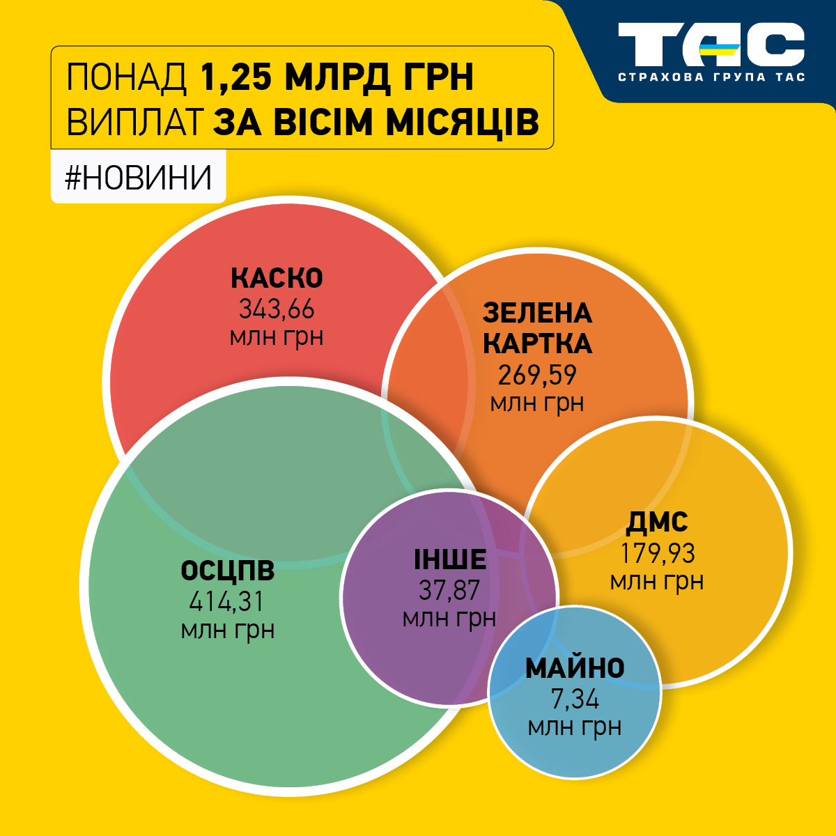 Обсяг виплат СГ «ТАС» за вісім місяців перевищив 1,25 млрд грн
