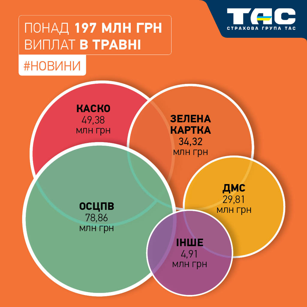 В травні виплати СГ «ТАС» зросли на 26% – до понад 197 млн грн - зображення статті