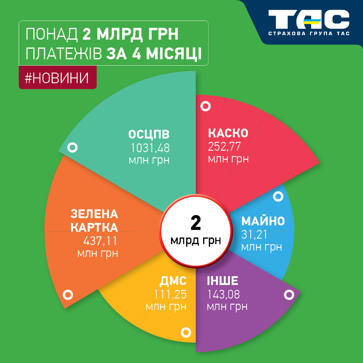Обсяг продажів СГ «ТАС» за чотири місяці перевищив 2 млрд грн - зображення статті