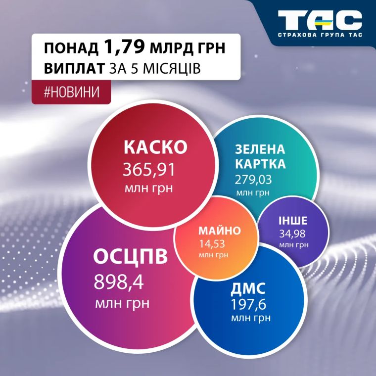 Обсяг виплат СГ «ТАС» за п’ять місяців перевищив 1,79 млрд грн - зображення статті