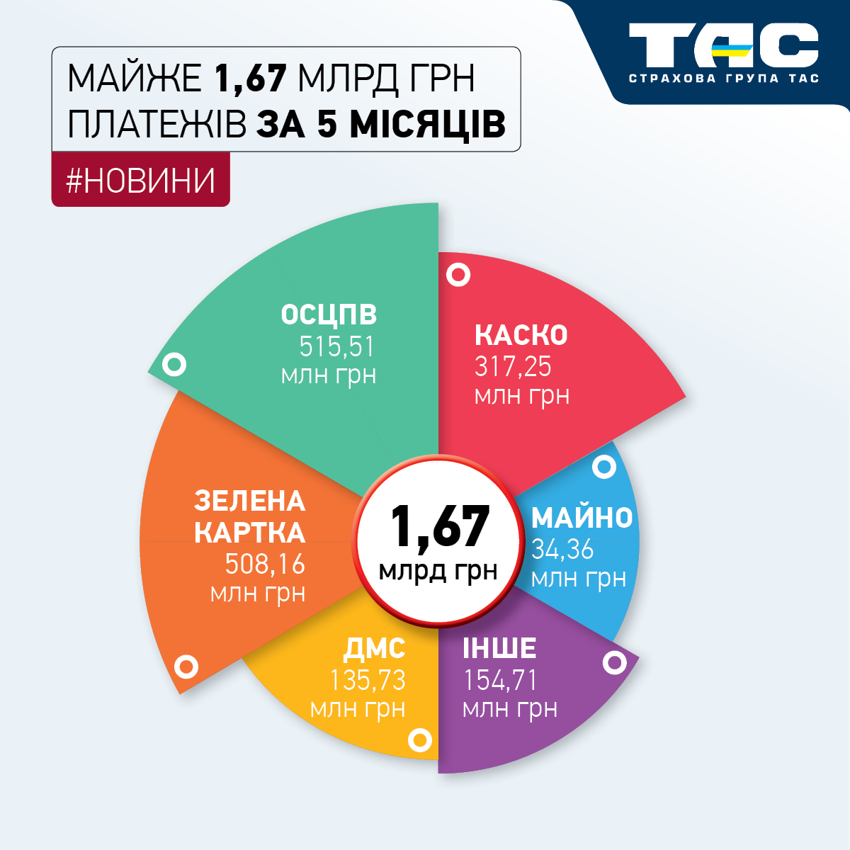 Збори СГ «ТАС» за п’ять місяців сягнули майже 1,67 млрд грн - зображення статті