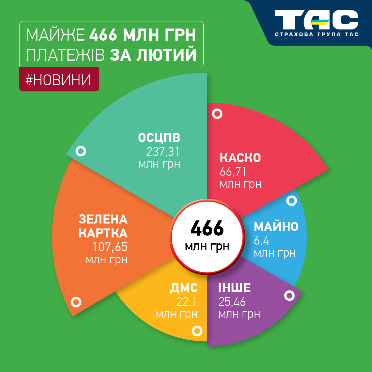 Обсяги продажів СГ «ТАС» в лютому зросли на понад 49% – майже до 466 млн грн - зображення статті
