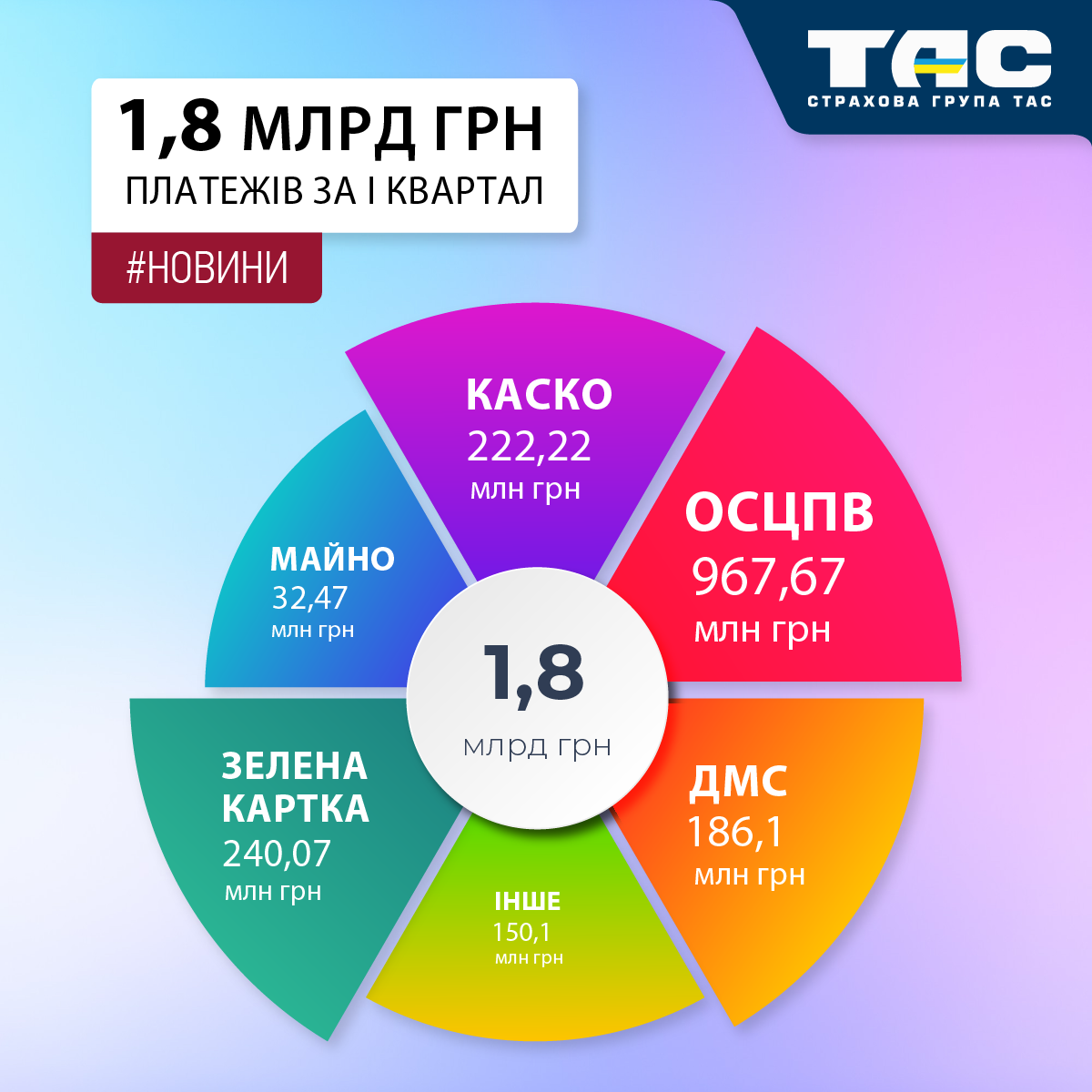 Збори СГ «ТАС» в І кварталі сягнули фактично 1,8 млрд грн