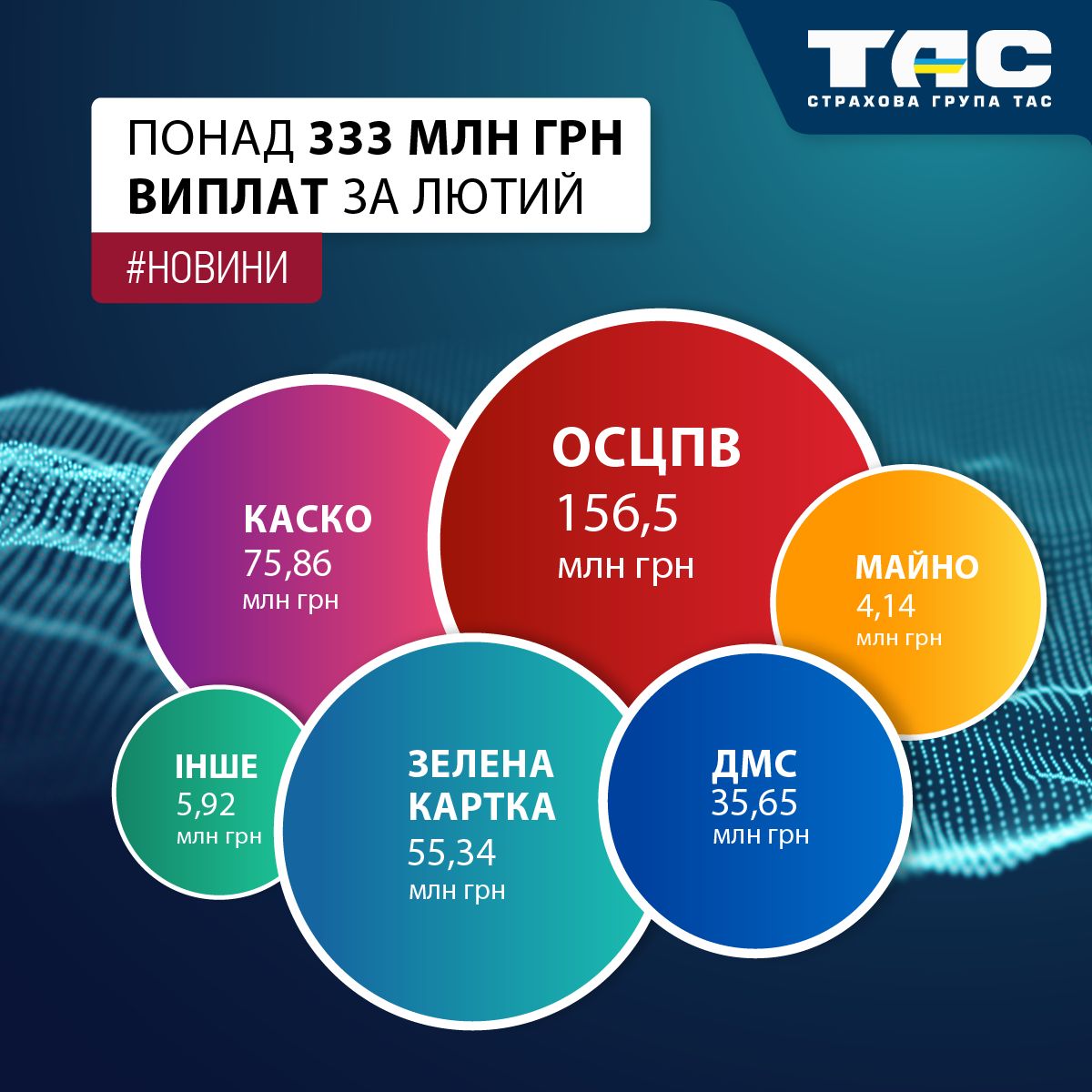 Виплати СГ «ТАС» в лютому зросли майже на 77% – до понад 333 млн грн - зображення статті