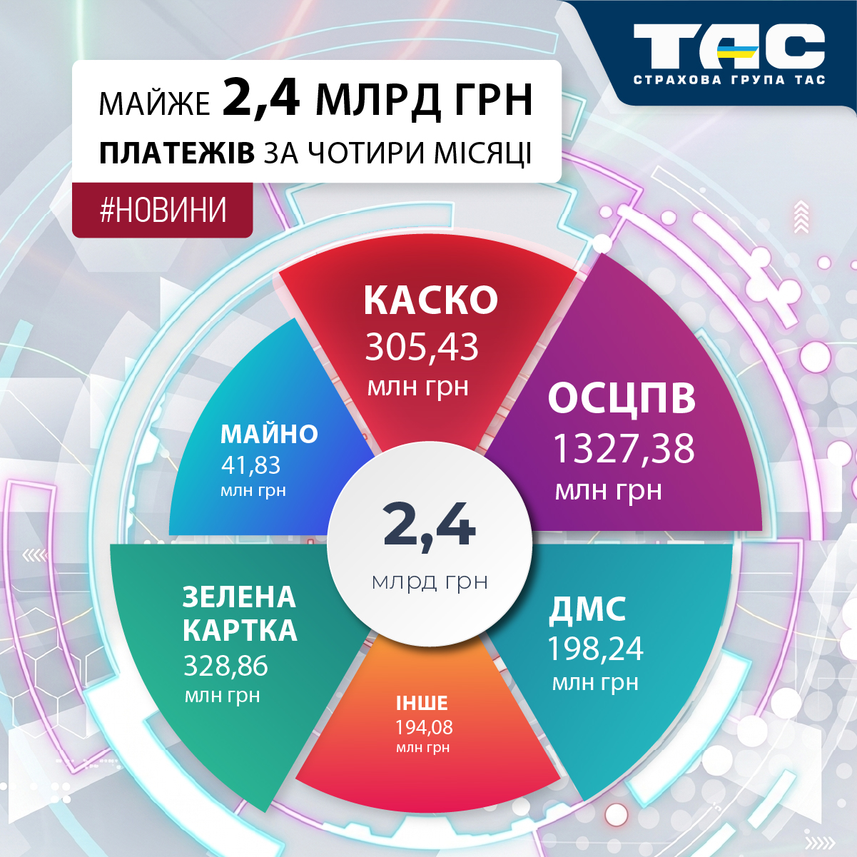 Страхові премії СГ «ТАС» за чотири місяці перевищили 2,39 млрд грн