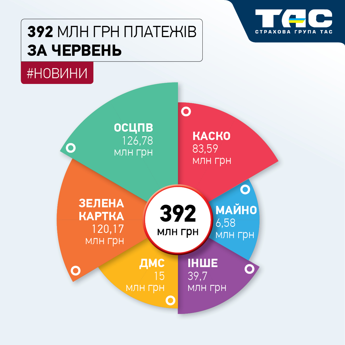 Обсяг зборів СГ «ТАС» за червень сягнув майже 392 млн грн - зображення статті