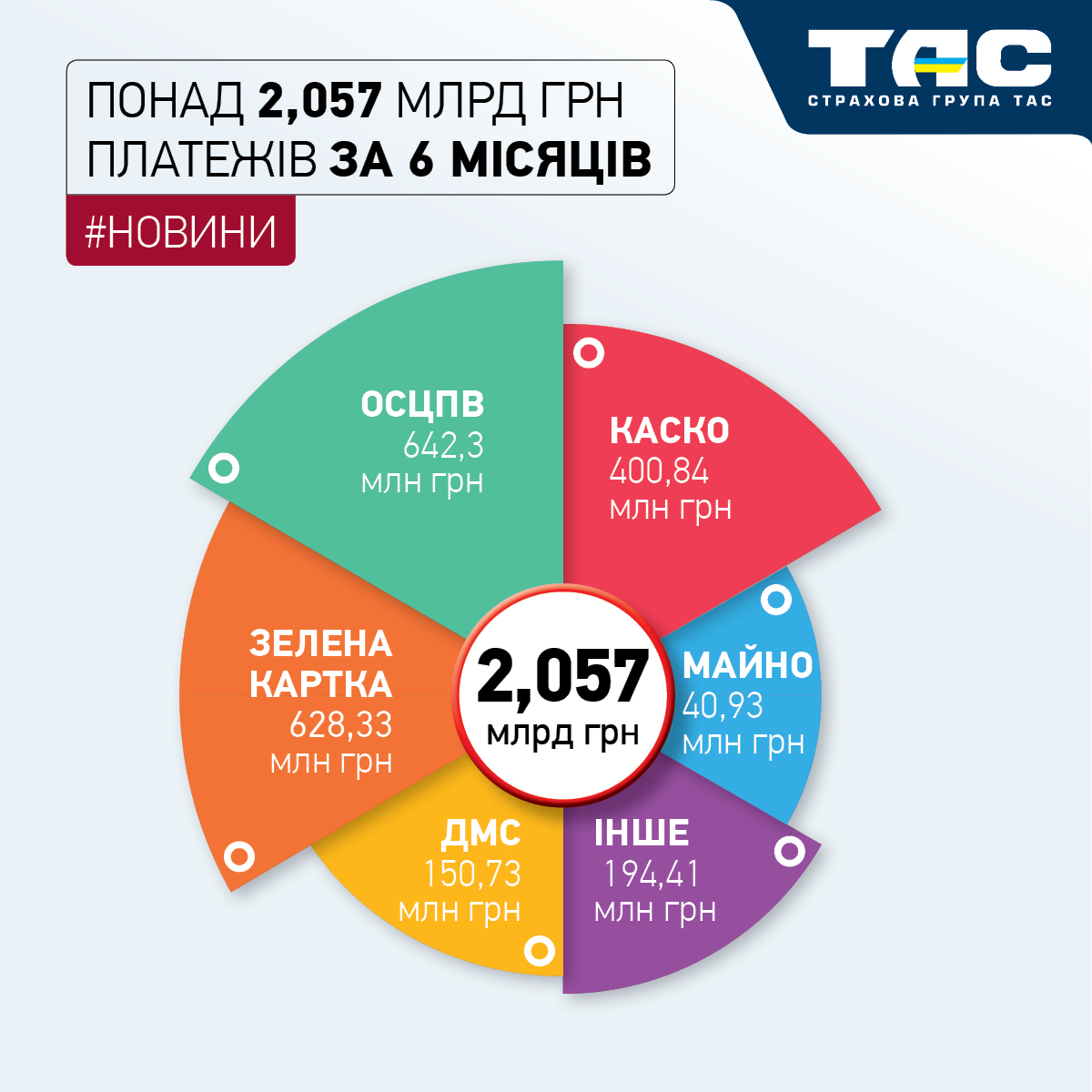 Обсяги продажів СГ «ТАС» за І півріччя зросли майже на 42% і перевищили 2,057 млрд грн - зображення статті