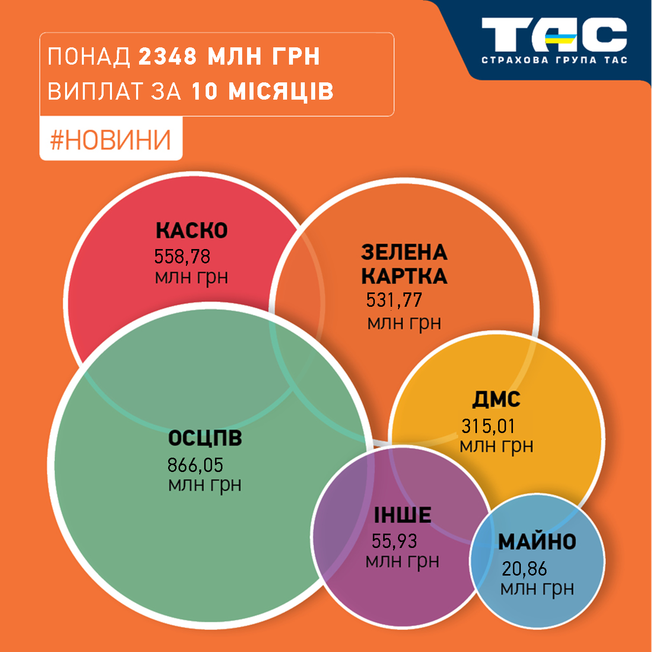Виплати СГ «ТАС» зросли на понад 45% і перевищили 2348 млн грн