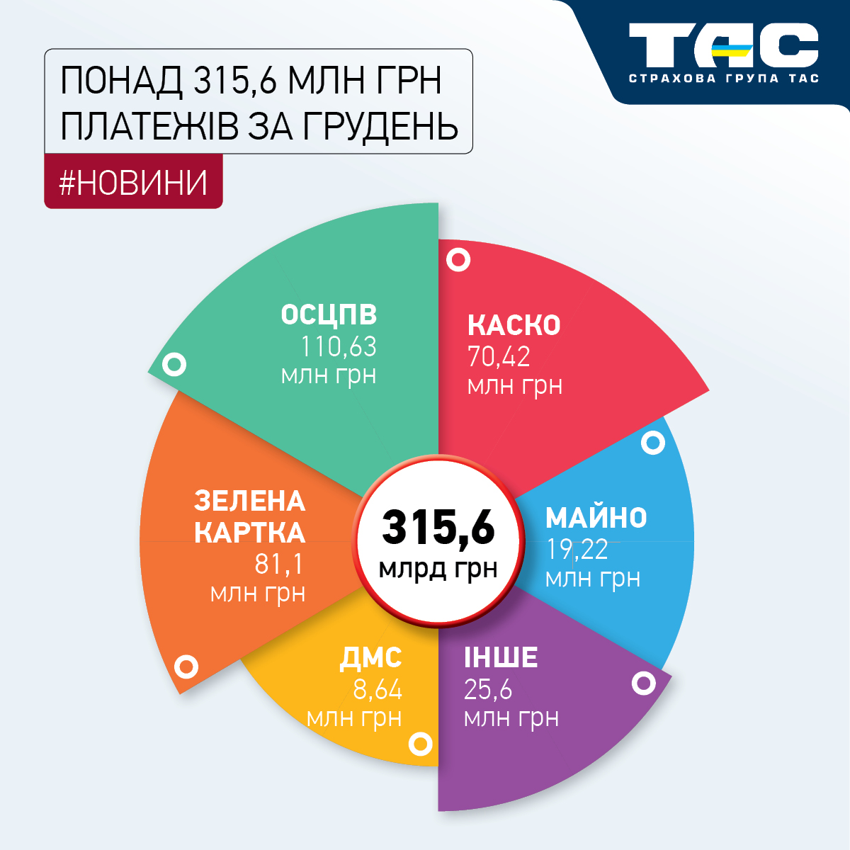 В грудні СГ «ТАС» залучила понад 315,6 млн грн страхових премій