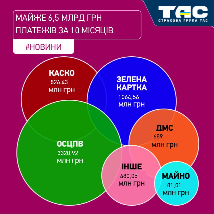 За 10 місяців 2025 року СГ «ТАС» залучила страхові премії на суму майже 6,5 млрд грн - зображення статті