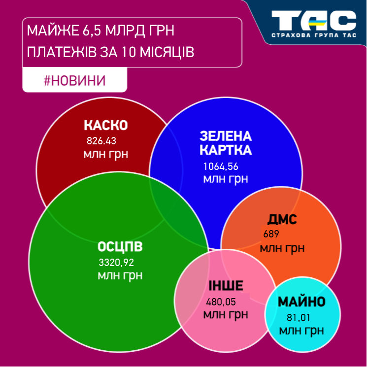 За 10 місяців 2025 року СГ «ТАС» залучила страхові премії на суму майже 6,5 млрд грн