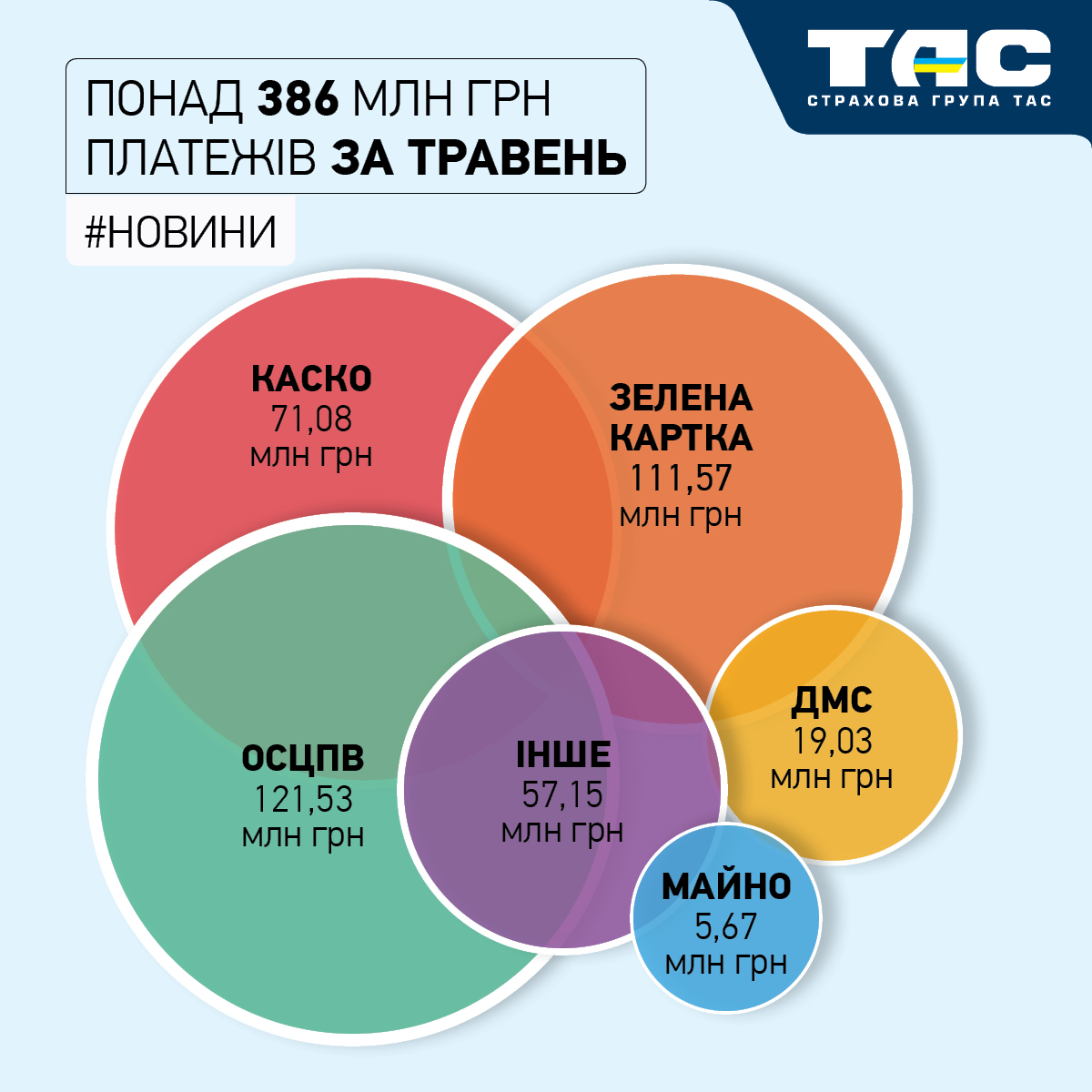 Обсяги продажів СГ «ТАС» в травні зросли на 40% – до понад 386 млн грн - зображення статті