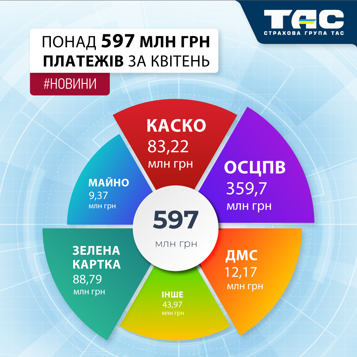 В квітні СГ «ТАС» залучила понад 597 млн грн страхових премій